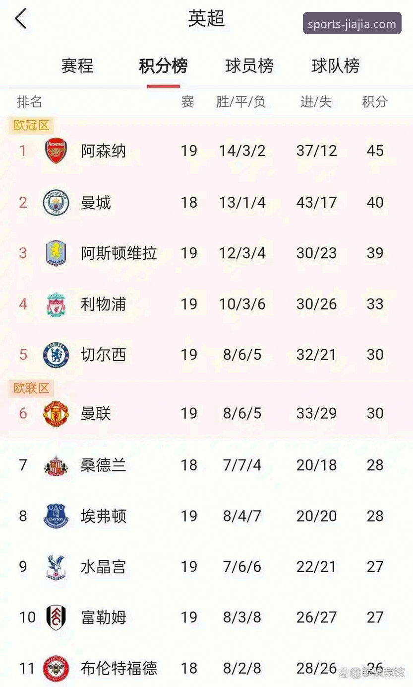 最新加加体育App下载 揭秘英超5月积分榜:阿森纳力压曼联,曼城仅排第5背后的真相